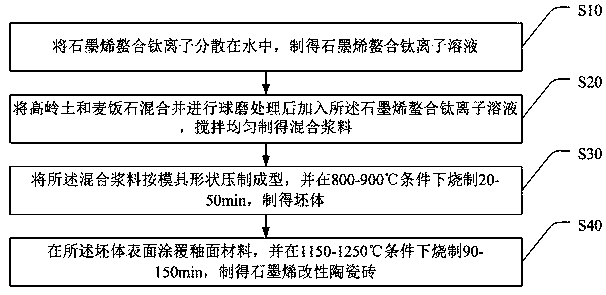 Graphene modified ceramic tile and preparation method thereof