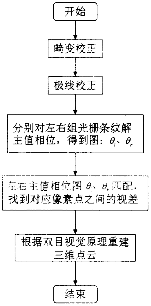 Binocular vision three-dimensional point cloud reconstruction measurement method for sinusoidal grating and speckle mixed pattern projection