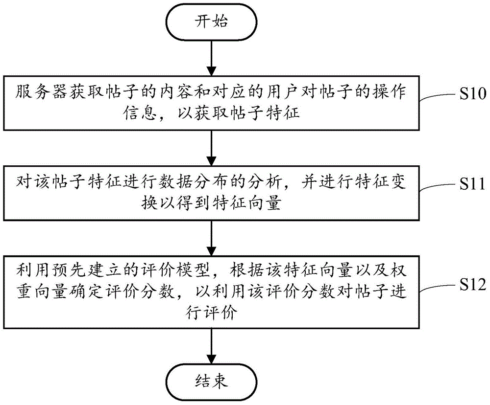 Forum post evaluation method, device and system