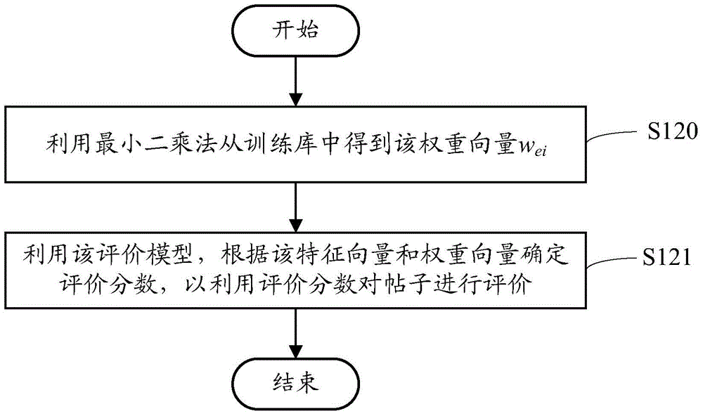 Forum post evaluation method, device and system