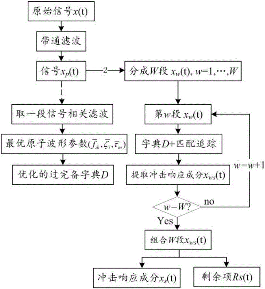 Rolling bearing fault feature extraction method based on signal sparse representation theory