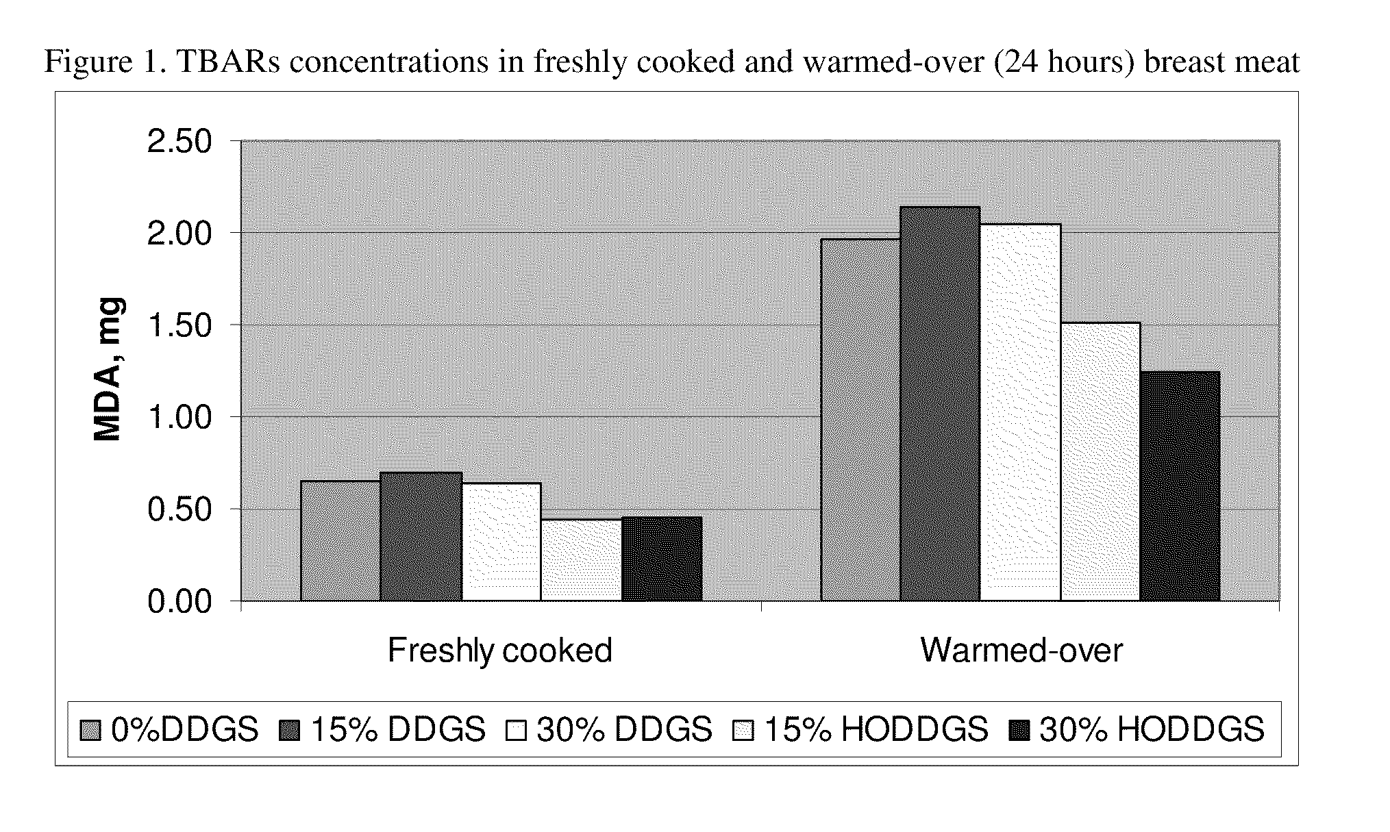 Use of High-Oleic Distillers Grains in Animal Feed to Improve Animal Product Quality