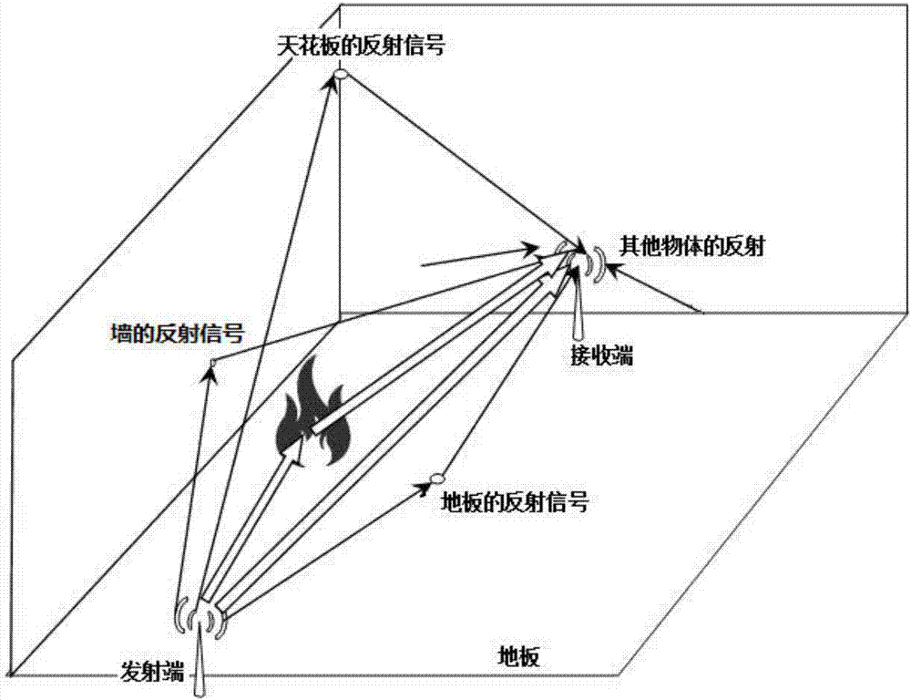 Indoor fire detection and alarm method and system based on wireless signal transmission