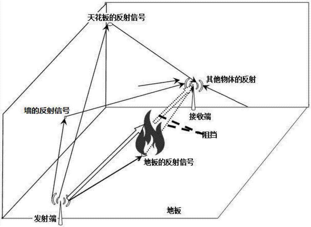 Indoor fire detection and alarm method and system based on wireless signal transmission