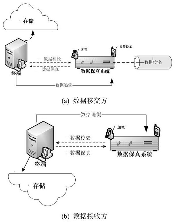 A Method of Traceable Data Security and Fidelity