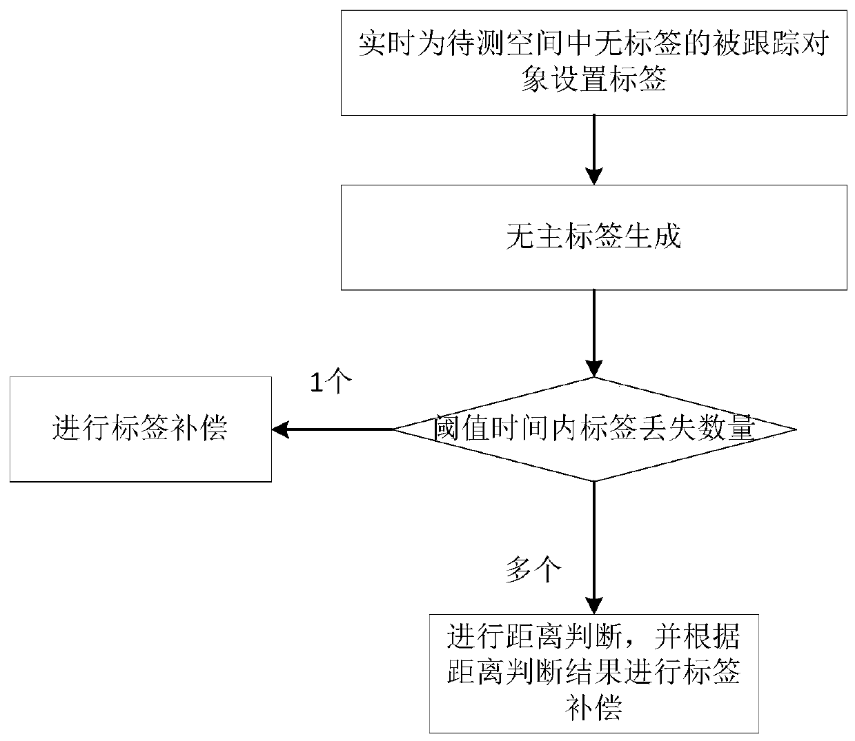 Loss compensation method and system for tracked object and computer equipment