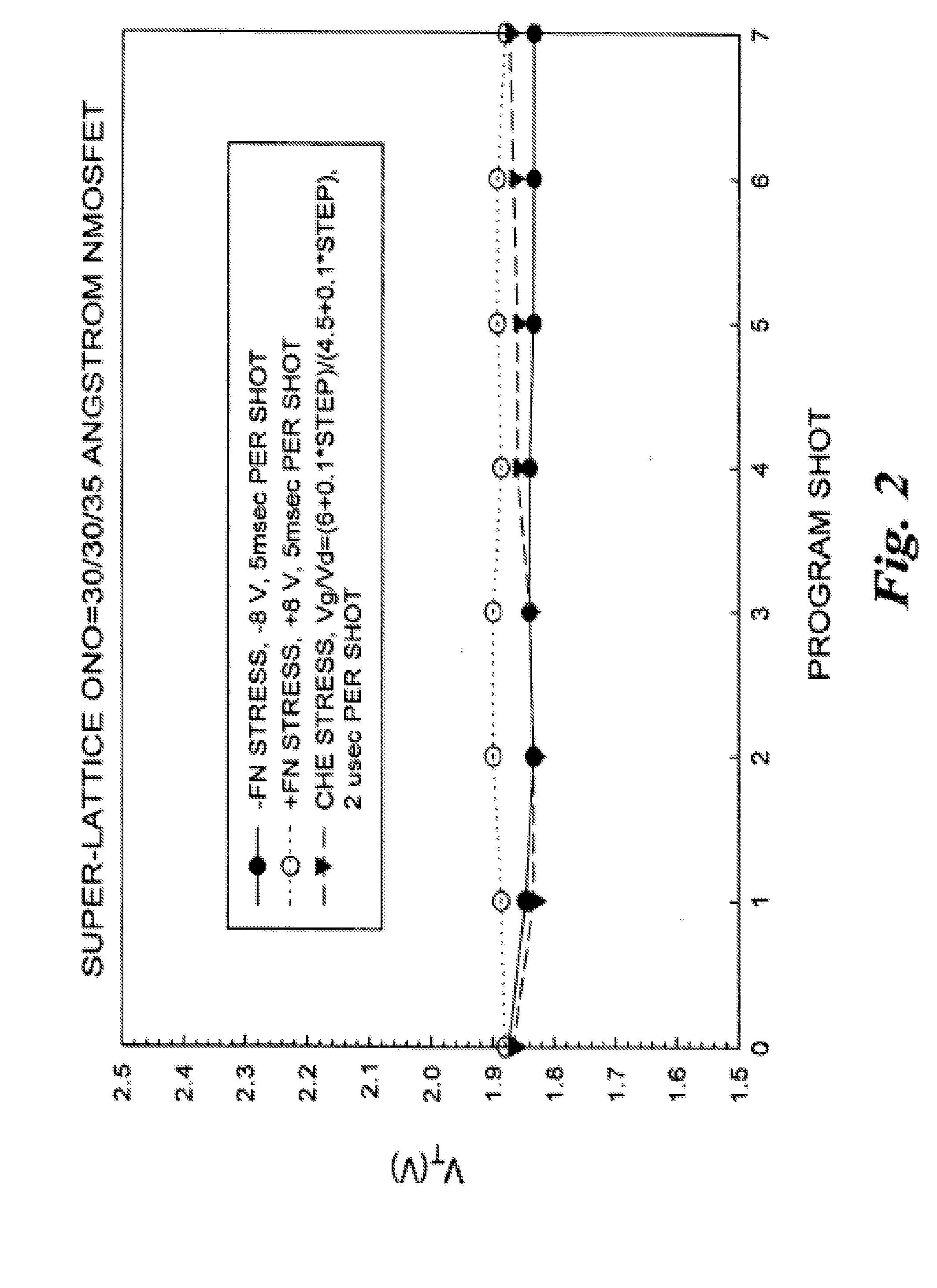 Methods of operating bandgap engineered memory