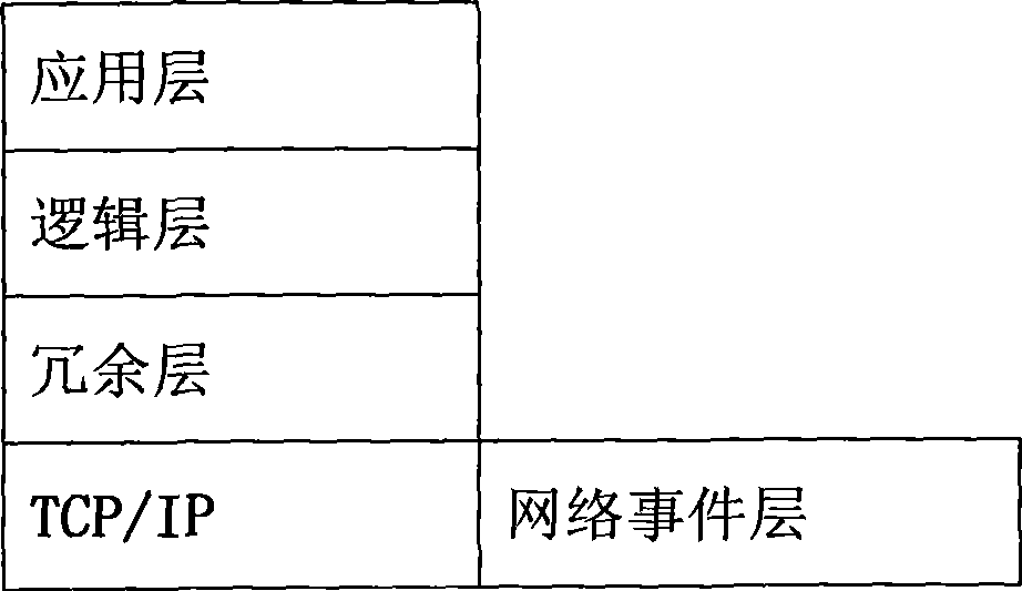 Communication method base on dual-network redundant universal network model