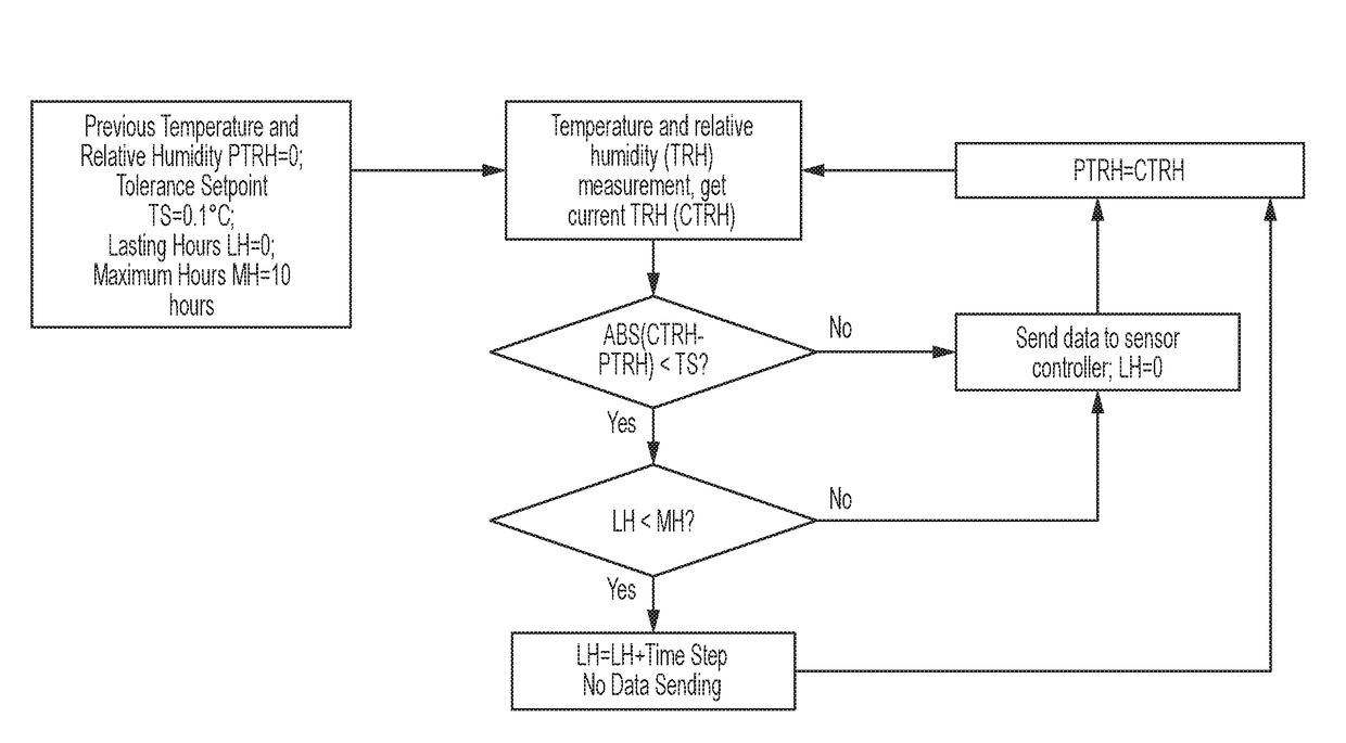 Battery-powered wireless long life temperature and humidity sensor module