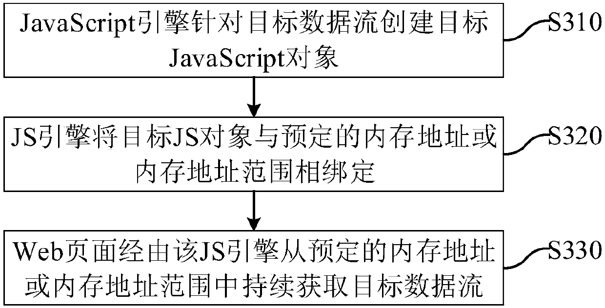 Web page data processing method and device, computing equipment and storage medium