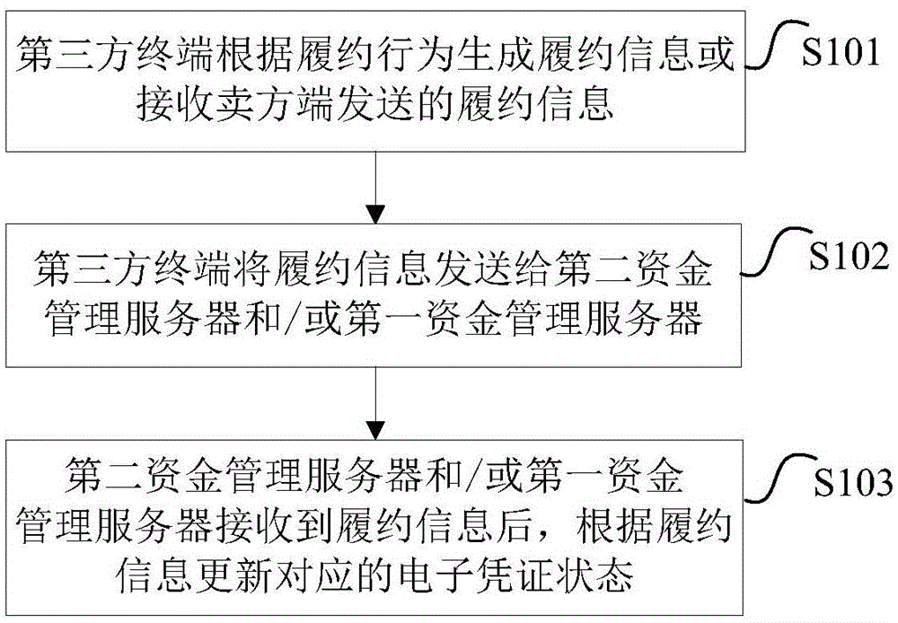 Performance information transmission method, apparatus, and system for electronic certificate