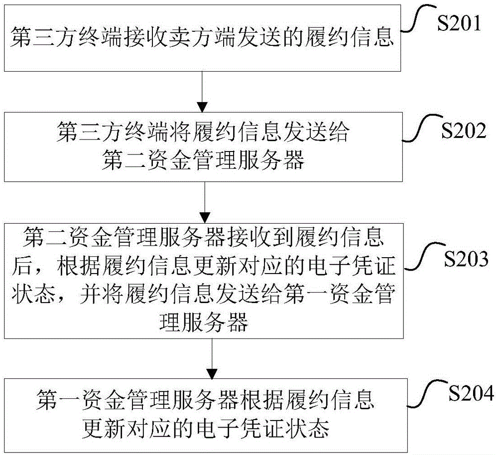 Performance information transmission method, apparatus, and system for electronic certificate