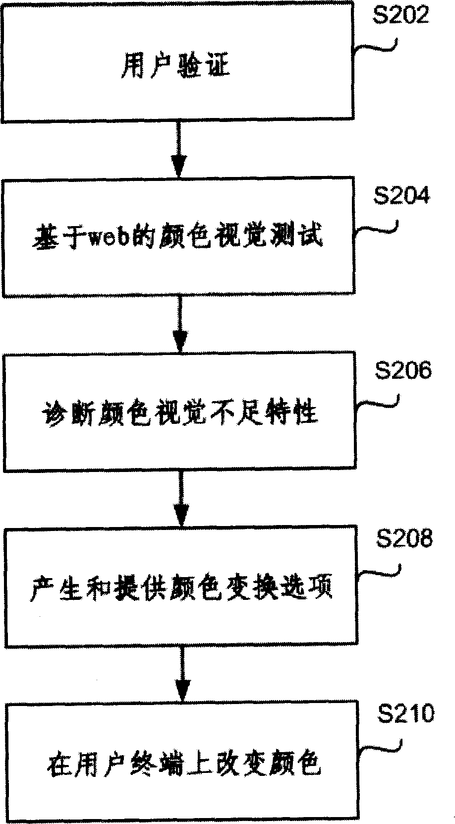 Method and apparatus for compensating color in the display device of a user's terminal through the network