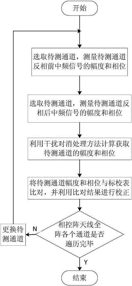 System and method for correcting on-orbit amplitude phase of phased-array antenna