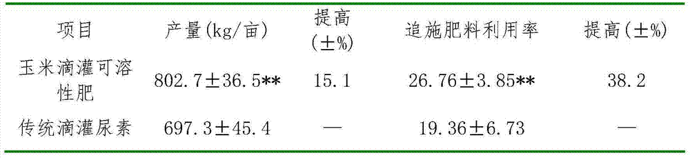 Soluble fertilizer for corn drip irrigation