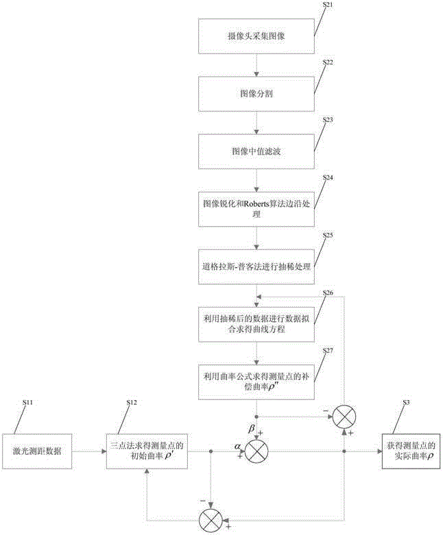 Cable curvature measuring method