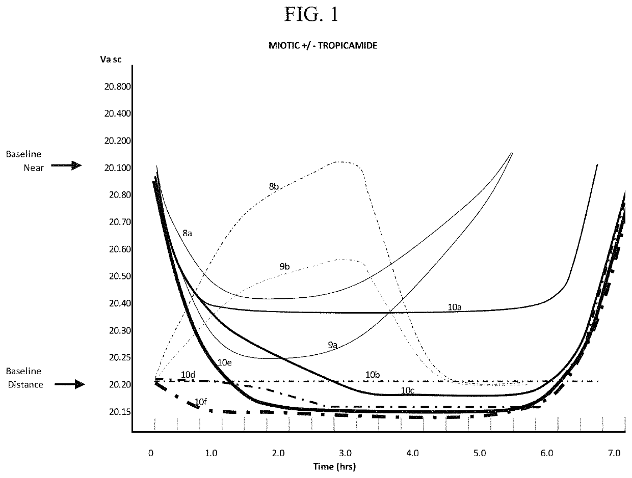 Compositions and methods for the treatment of presbyopia