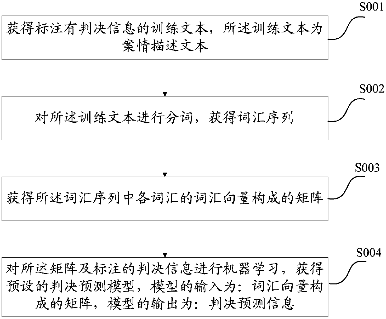 Decision prediction method, method and device for obtaining the decision prediction model