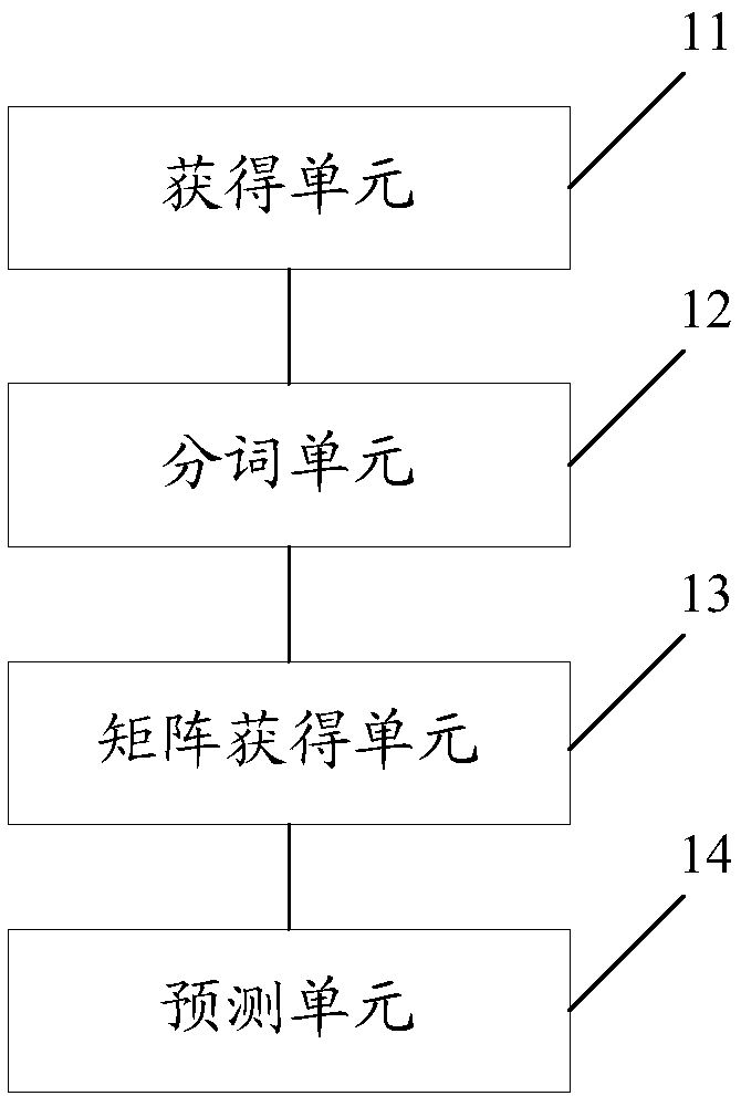 Decision prediction method, method and device for obtaining the decision prediction model