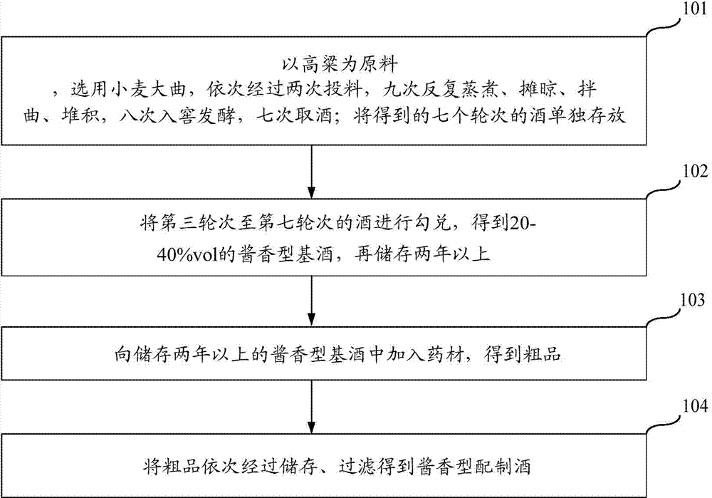 Maotai flavor type mixed liquor and preparation method thereof