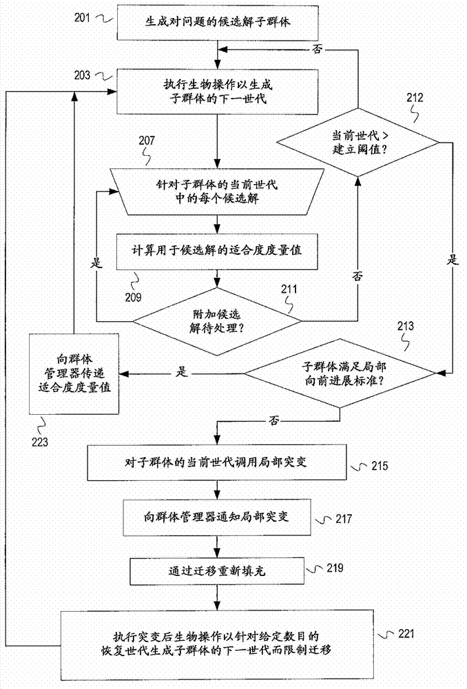 Method and system using global and local catastrophes across sub-populations in parallel evolutionary computing