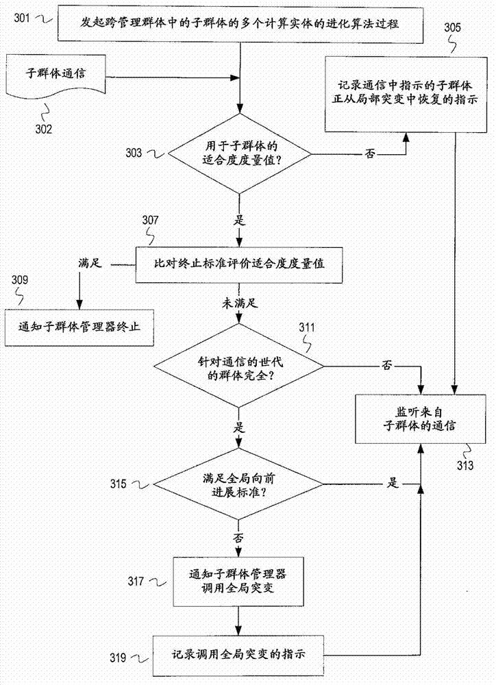 Method and system using global and local catastrophes across sub-populations in parallel evolutionary computing