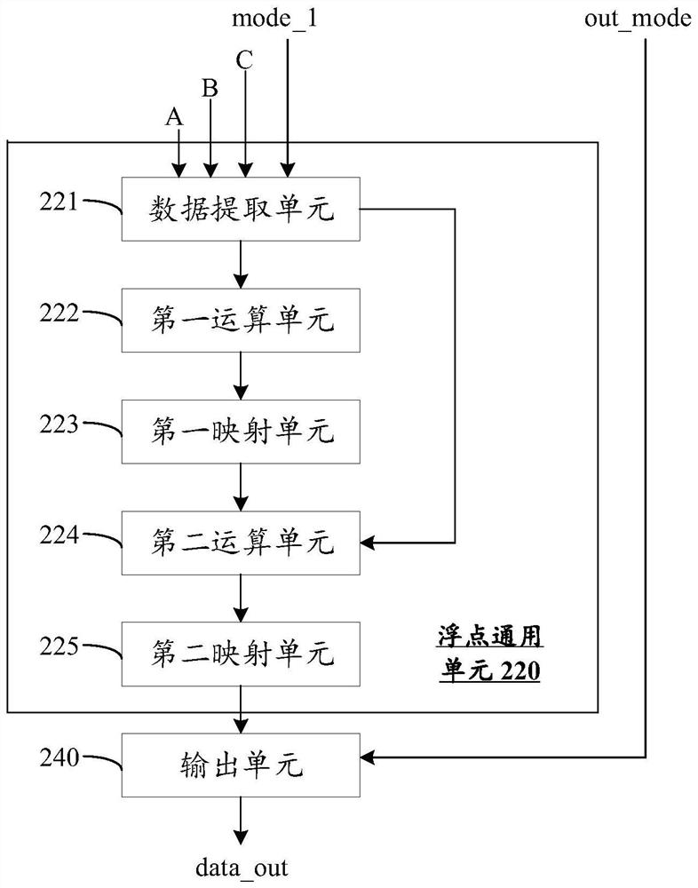 Chip comprising multiply accumulator, terminal and floating point operation control method