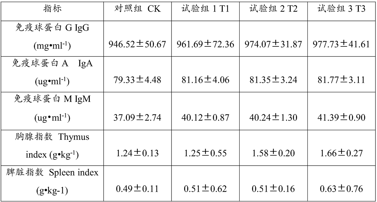 Chinese herbal medicine feed additive for health care of weaned rex rabbits and preparation method of Chinese herbal medicine feed additive