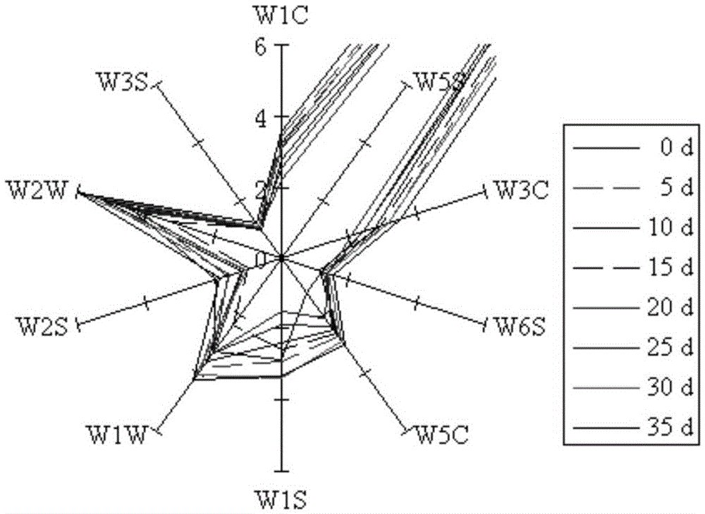 Electric-nose-analysis-based determination method of tuna oil corruption degree in storage process