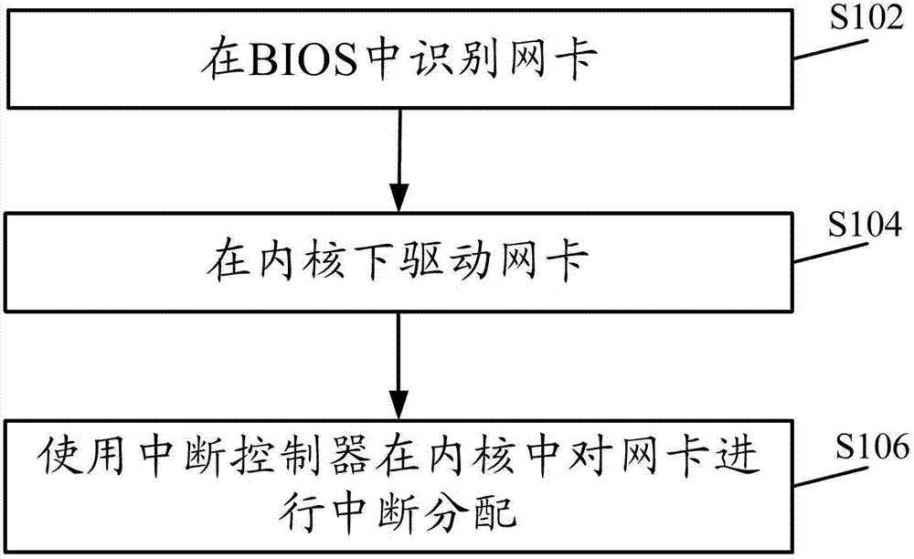 Method and system for realizing network card in MIPS (Million Instructions Per Second) framework server