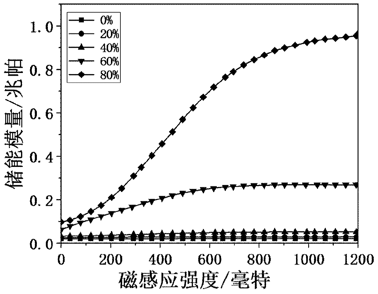 Multifunctional flexible sensing material and preparation method and application thereof