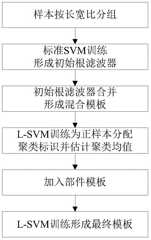 Deformable part model object detection method based on color description