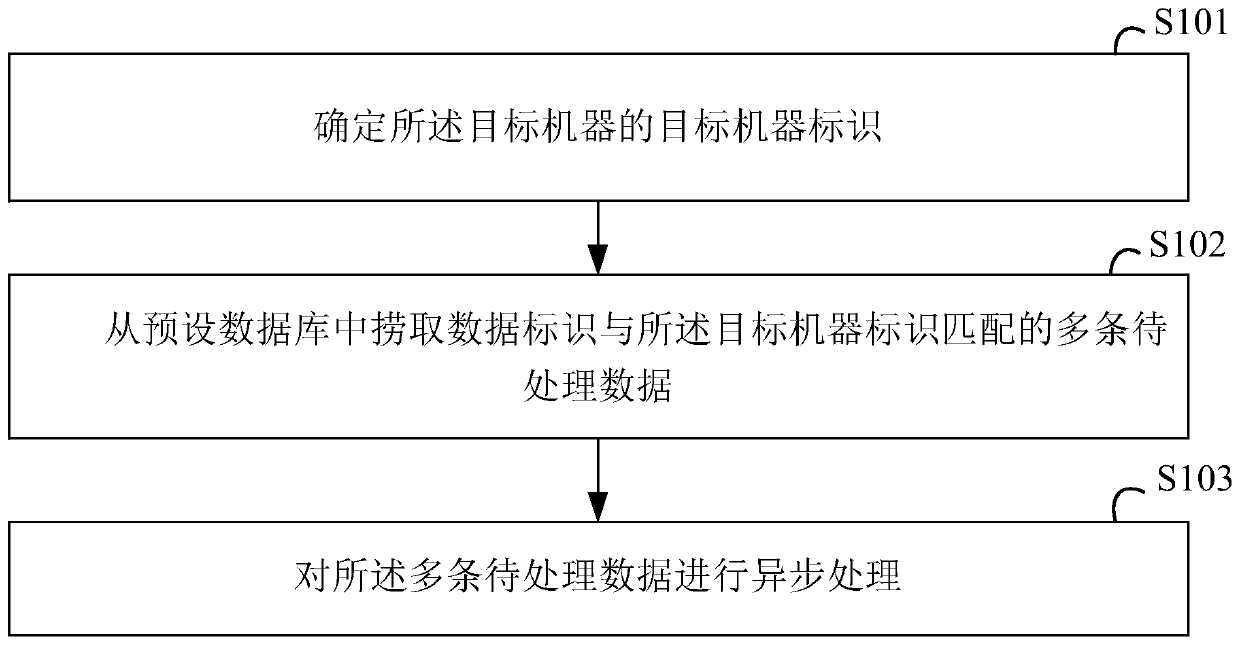 Asynchronous data processing method and device and computer readable storage medium