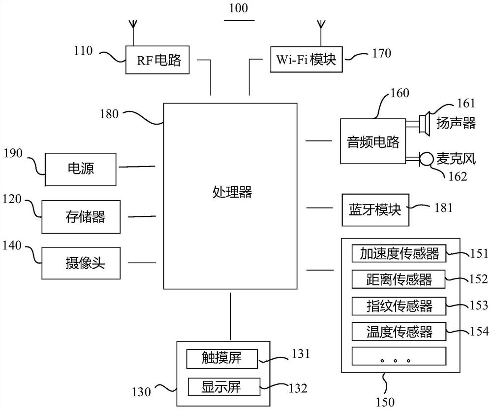 Access permission management method and terminal equipment