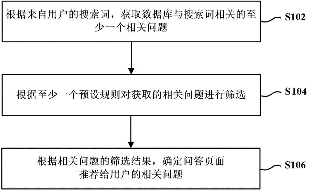 Method and device for recommending question and answer page related questions