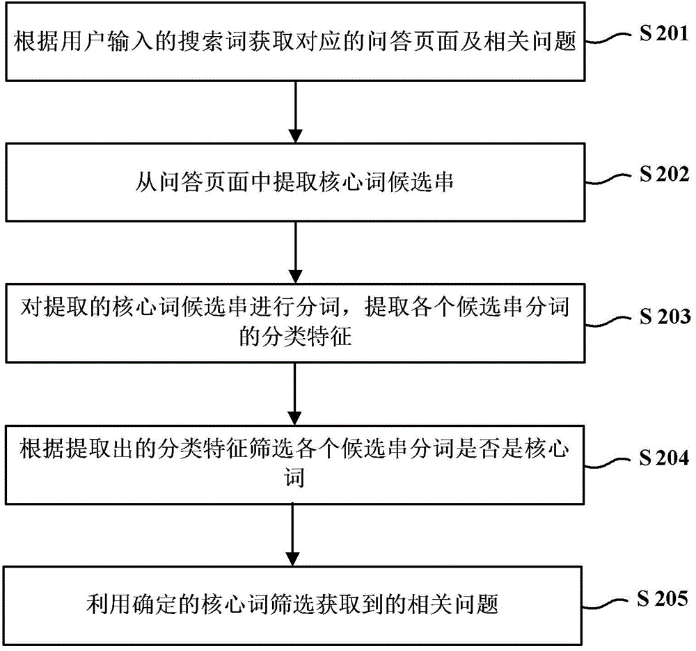 Method and device for recommending question and answer page related questions