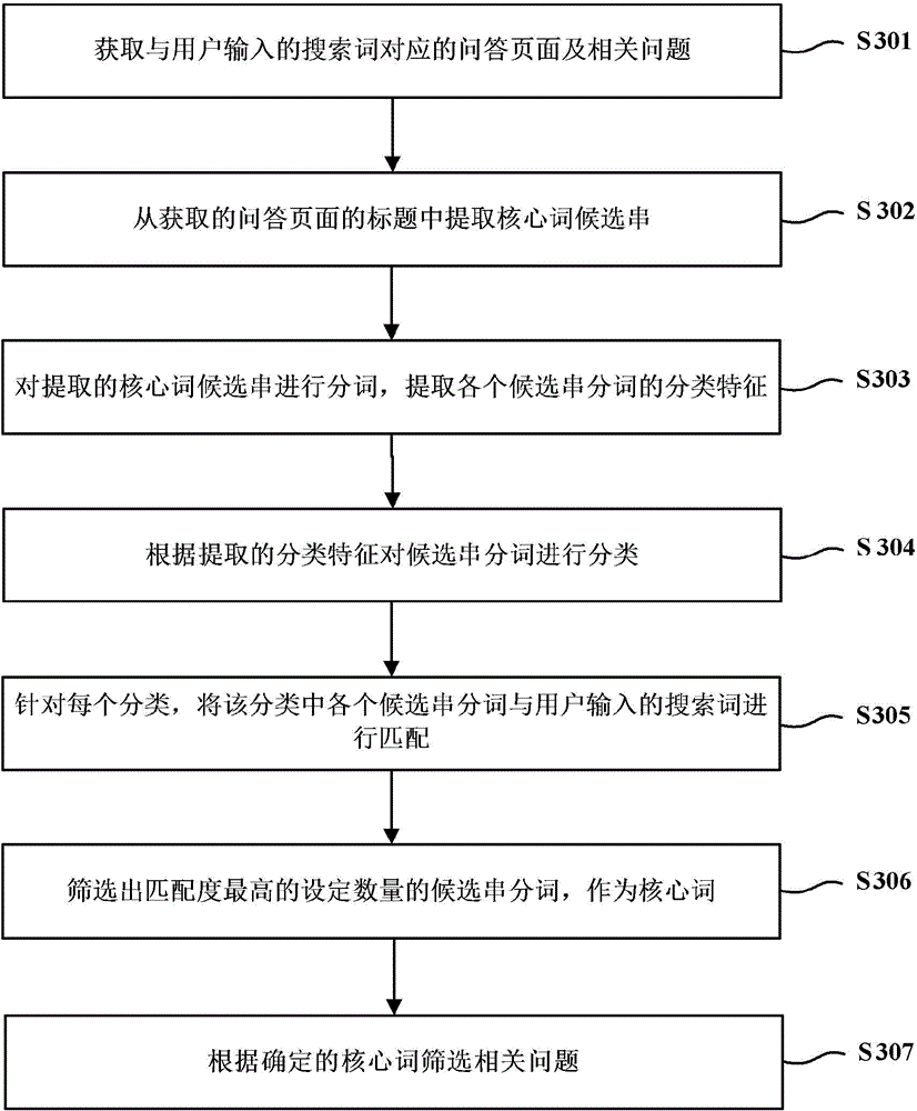 Method and device for recommending question and answer page related questions