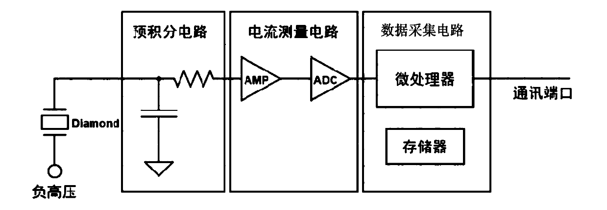 Method and device for measuring short pulse ionizing radiation