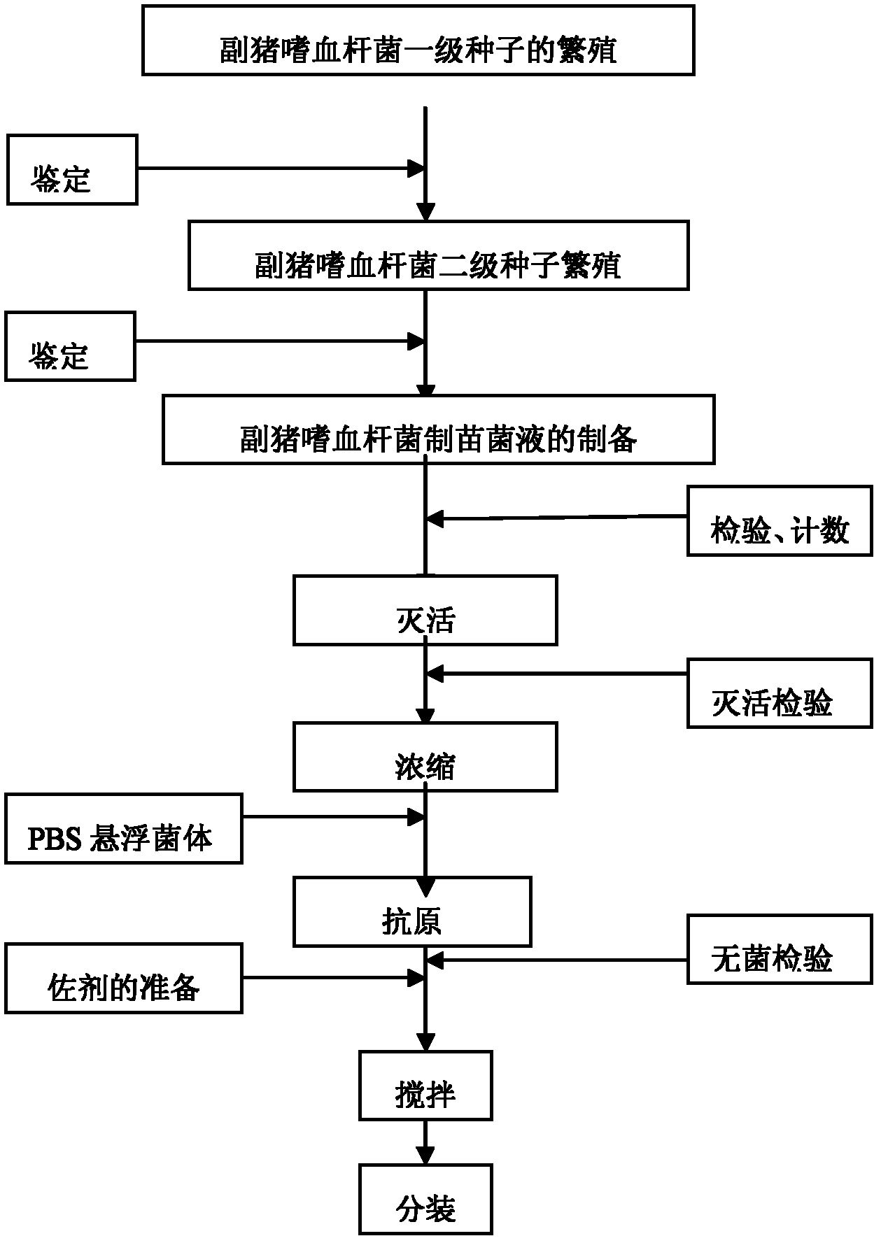 Novel haemophilus parasuis disease trivalent inactivated vaccine and preparation method thereof