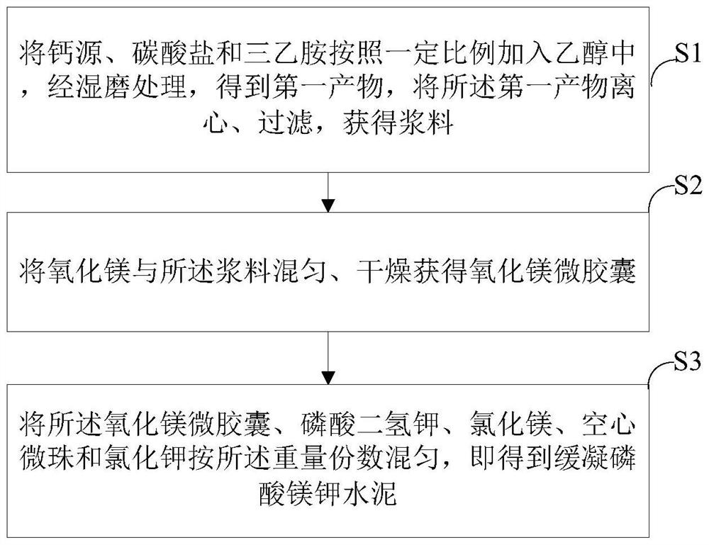 Retarded potassium magnesium phosphate cement and preparation method thereof