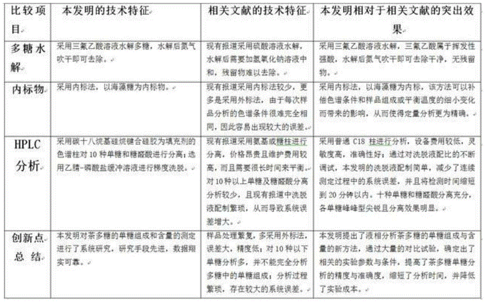 Rapid quantitative method for tea polysaccharide monosaccharide composition