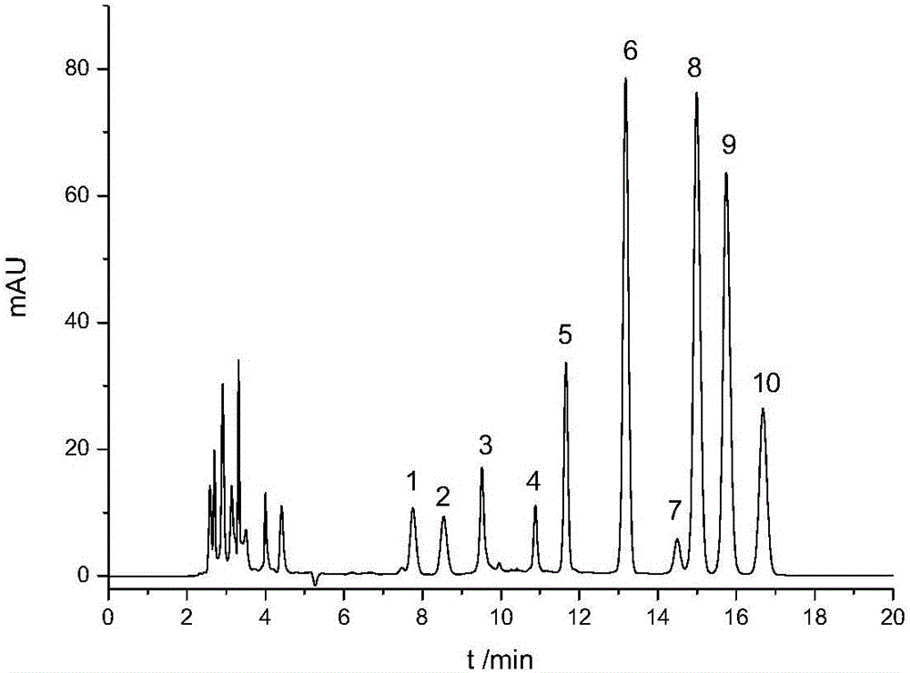 Rapid quantitative method for tea polysaccharide monosaccharide composition