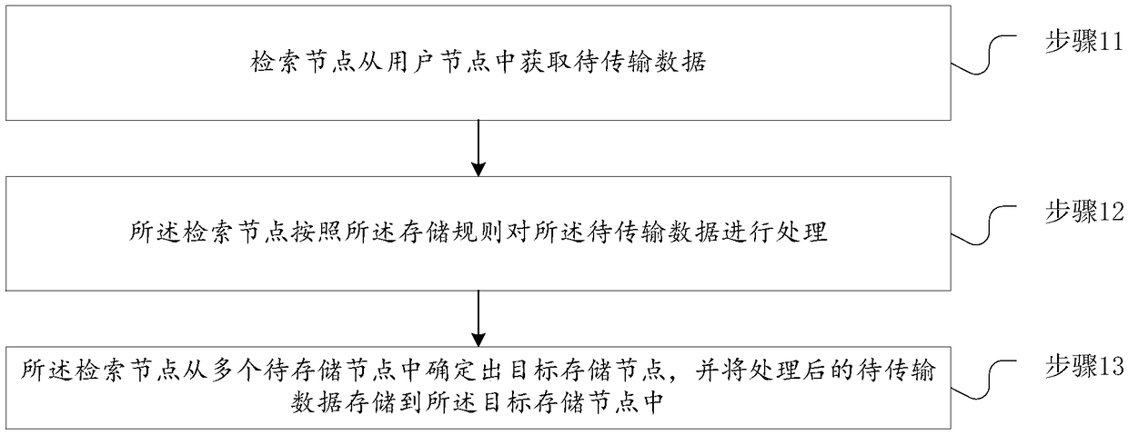 Data processing method and device based on block chain and block chain system