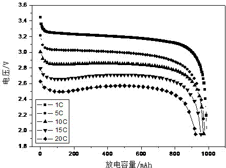 Nanometer lithium zirconate modified lithium iron phosphate composite material and preparation method thereof