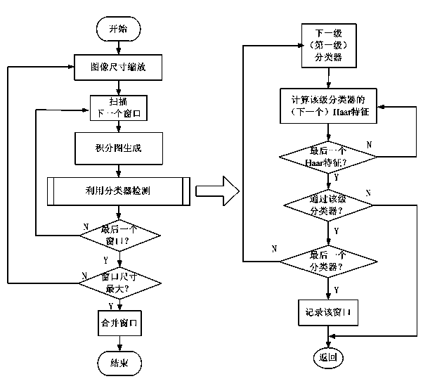 Sight tracking system suitable for human-computer interaction and based on system on programmable chip (SOPC)