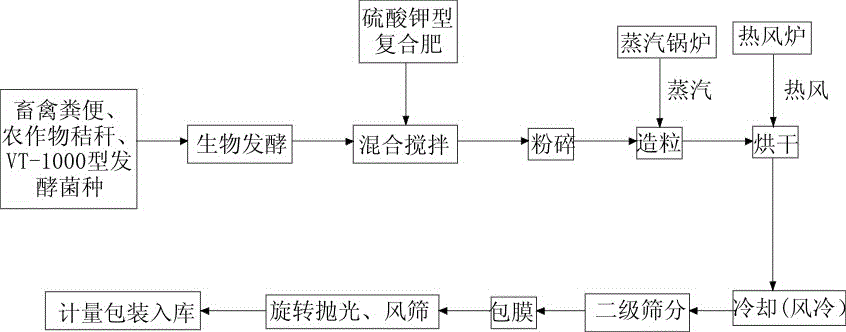 Composite organic fertilizer special for fruit trees and preparation method thereof