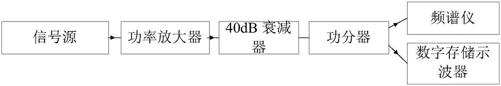 Signal nonlinear time-domain measurement and simulation method and application