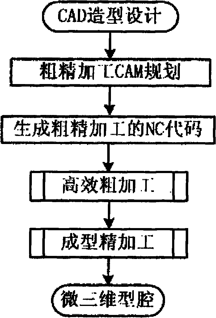 Three-dimensional fine electric spark servo scanning rough and finish machining combined process