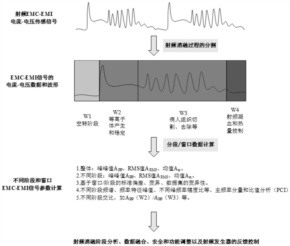 An adaptive radio frequency signal data processing device based on emc-emi