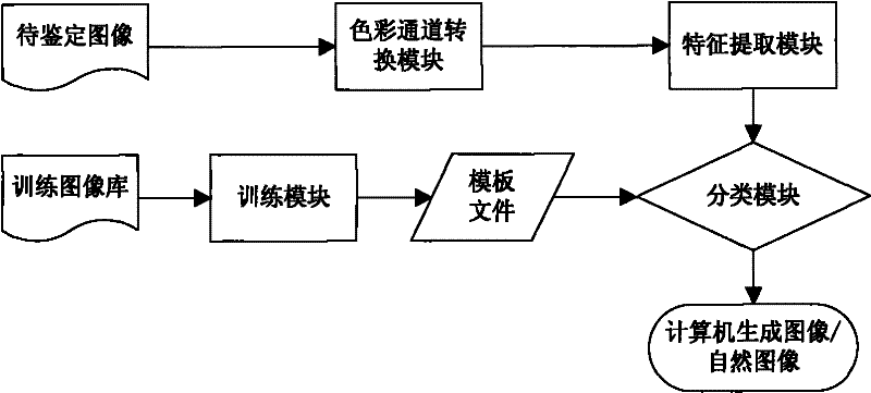 Method for detecting computer generated image and natural image based on wavelet transformation